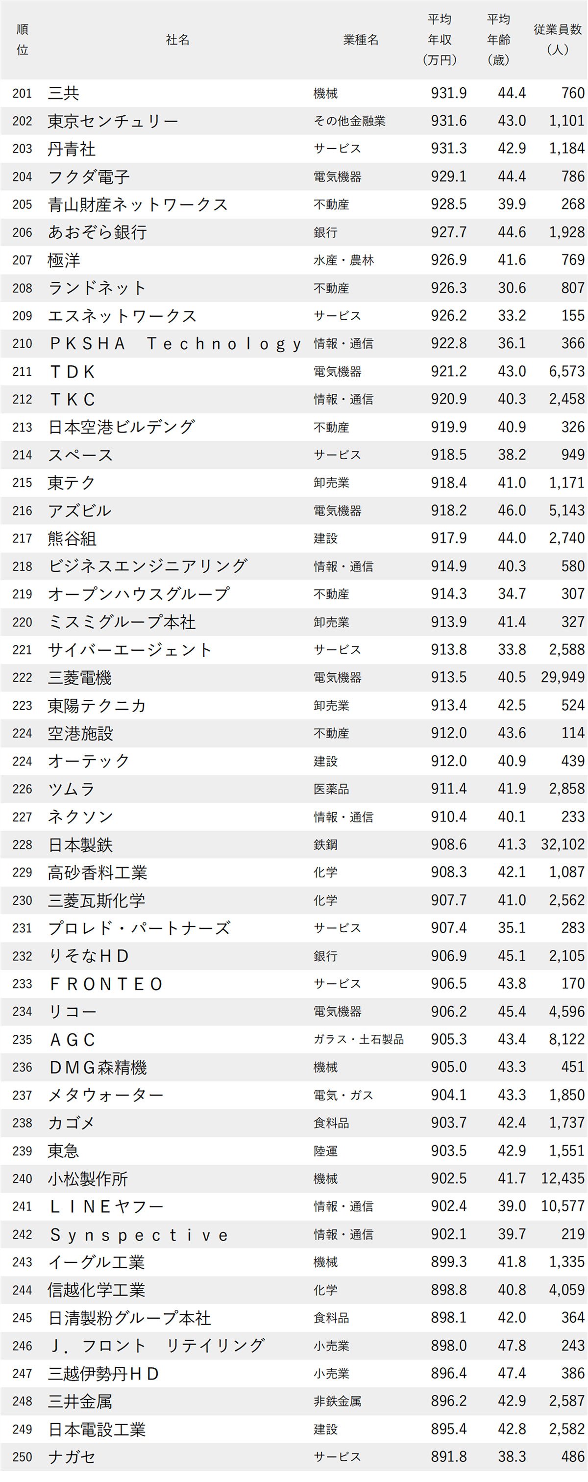 図表 年収が高い会社ランキング2026【東京・1000社完全版】201位から250位