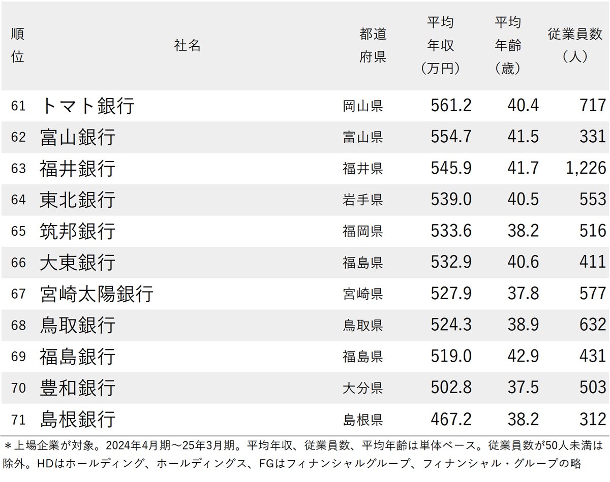 図表：年収が高い銀行ランキング2025【全71社完全版】61～71位