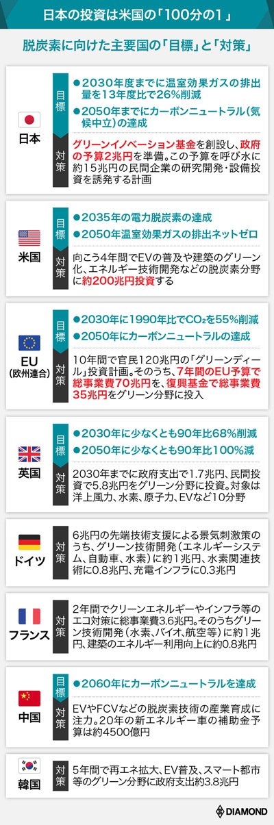 3000兆円の 脱炭素マネー 争奪戦勃発 出遅れ日本企業に活路はあるか 今週の週刊ダイヤモンド ここが見どころ ダイヤモンド オンライン