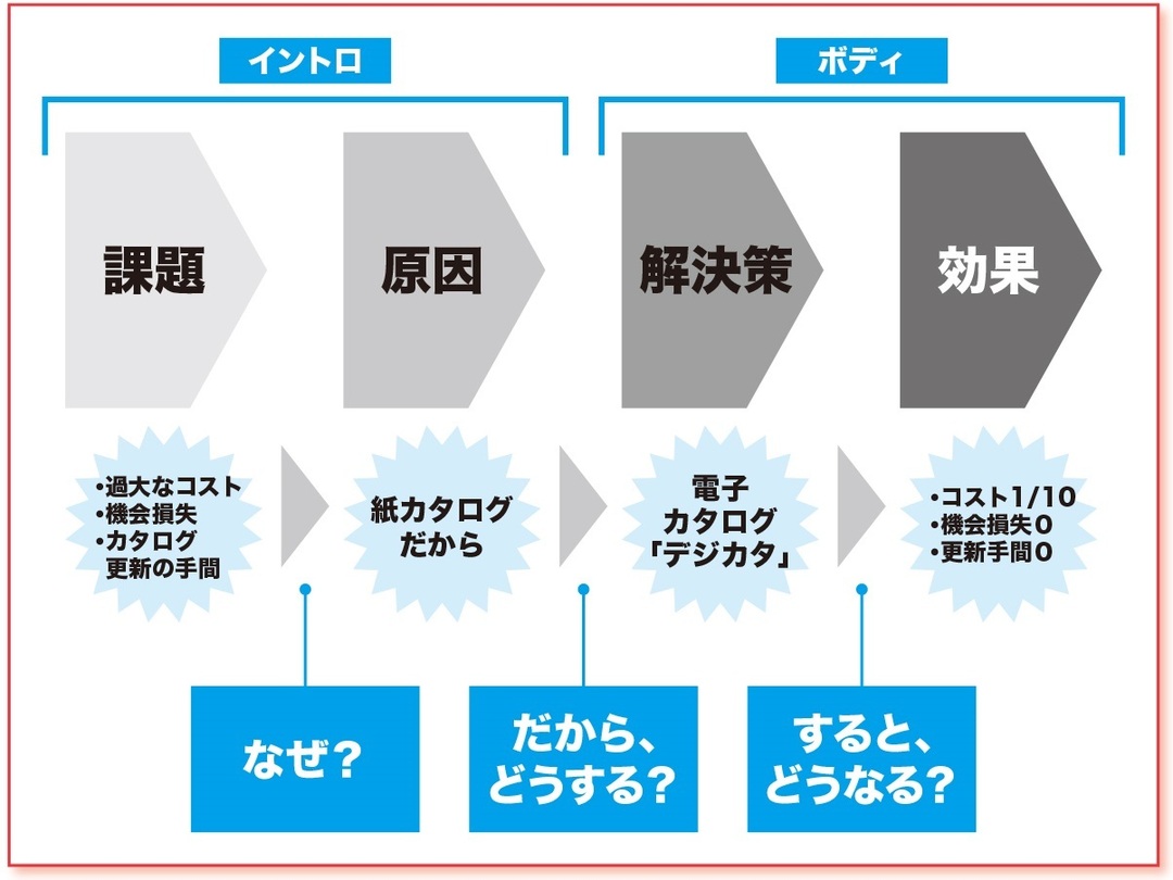 ビジネス・プレゼンの「論理パターン」は、<br />たった1つマスターすればOK!