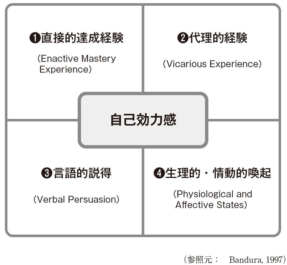 まずは 小さな成功 により自信を積み重ねよう なぜ 一流になる人は 根拠なき自信 を持っているのか ダイヤモンド オンライン