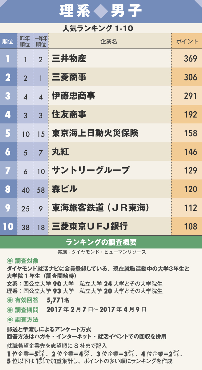 【理系男子】就職人気企業ランキング2017
