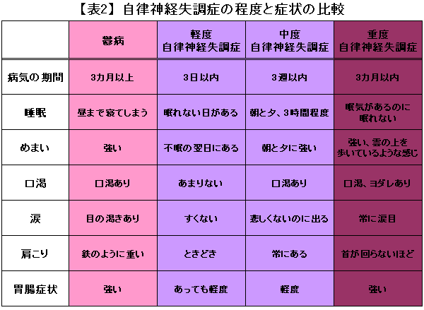 具合悪いけど疾患ナシってどういうこと!?<br />俗に言う「自律神経失調症」の正体とは