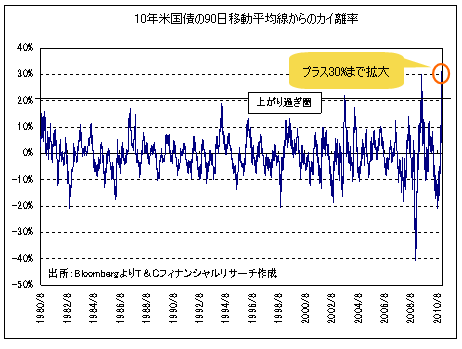 崩れた米金利と米ドル/円の相関関係。<br />間違っているのは米金利か? 米ドルか?