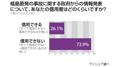 パニックを恐れた原発・政府発表の誤算?<br />国民7割以上が政府の原発関連情報「信用できない」