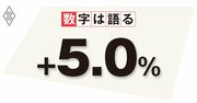 輸入物価が下落する中日本の物価上昇は継続、変化した価格設定行動