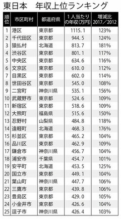 自治体別「年収」ランキング、3位は北海道の“村”だった