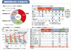 【東レ】競合他社が撤退する繊維事業に注力し続ける「理由」