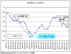 【2011年の相場見通し（2）】ユーロは1.1ドル＆100円へ！豪ドルは20％超の急反落も！