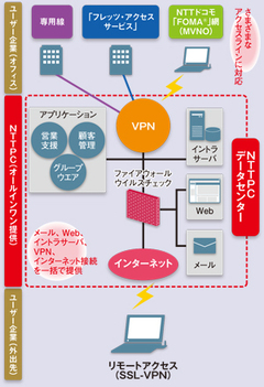 あらゆる企業が手軽に利用できるクラウドサービスを提供