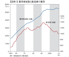 製造業が国内に留まっても、雇用は減少する