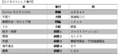 「ＡＫＢ48大人気」から来年のトレンドを分析！2011年ヒットキーワード大予測