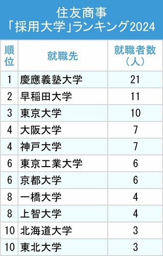 図表：住友商事「採用大学」ランキング2024