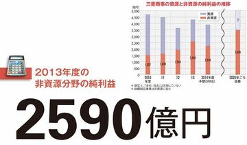 【三菱商事】中国需要減退でシナリオが一変 “非資源”純利益2倍への挑戦