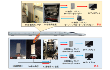ドコモとJR東日本、時速360kmの新幹線試験車両で5G通信の成功を確認