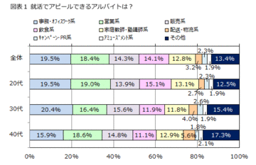 20～30代は事務系スキル、40代は体力・気力重視？社会人男女に聞く「就活に有利なアルバイト」とは