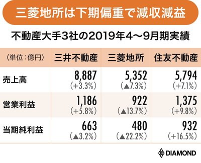 不動産大手の三井不動産、三菱地所、住友不動産の2020年3月期中間決算