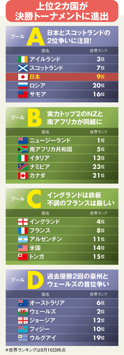 ラグビー日本代表、組み合わせと注目選手で占う「ベスト8進出」