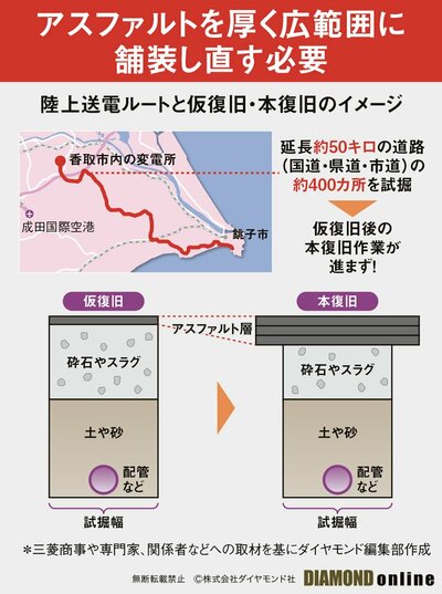 図表:陸上送電ルートと仮復旧・本復旧イメージ