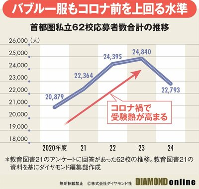 小学校受験】早慶付属・洗足は倍率10倍超、農大稲花や開智など「探求型」の私立小も人気に！ | わが子に最強の中高一貫校＆塾＆小学校 2025年入試対応  | ダイヤモンド・オンライン