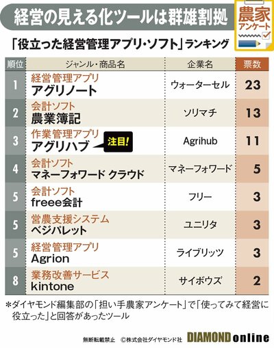 図表：「役立った経営管理アプリ・ソフト」ランキング