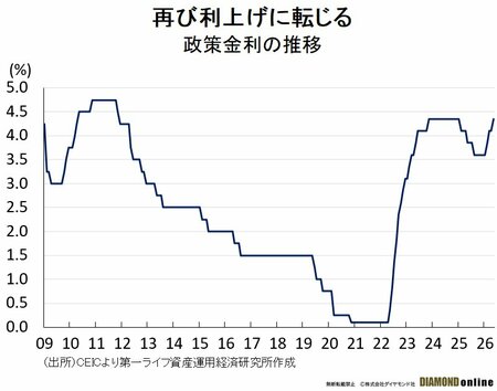 図表：政策金利の推移