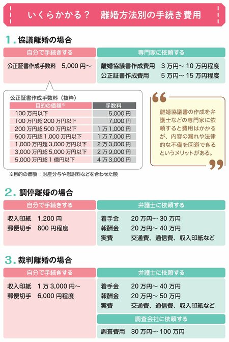 図表：いくらかかる？離婚方法別の手続き費用