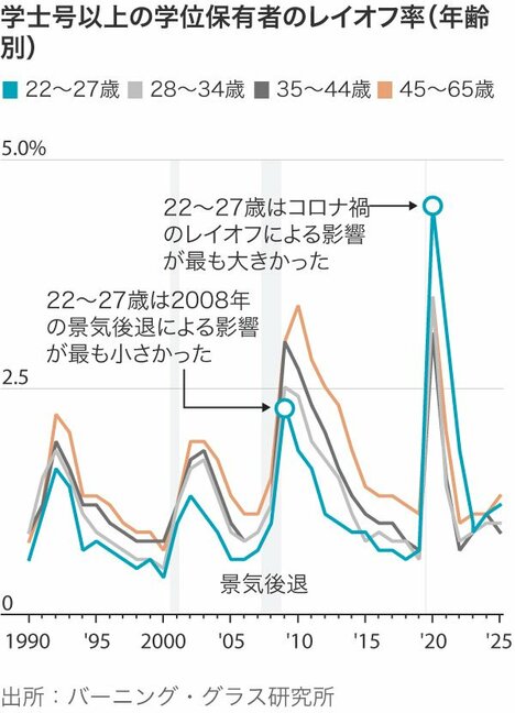 AIが米新卒者の就職市場を破壊