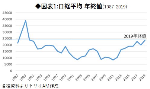 図表:日経平均年終値