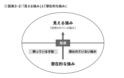 部下の中に眠っている「潜在的な強み」を探る方法