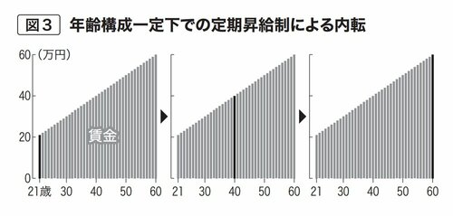 図3　年齢構成一定下での定期昇給制による内転