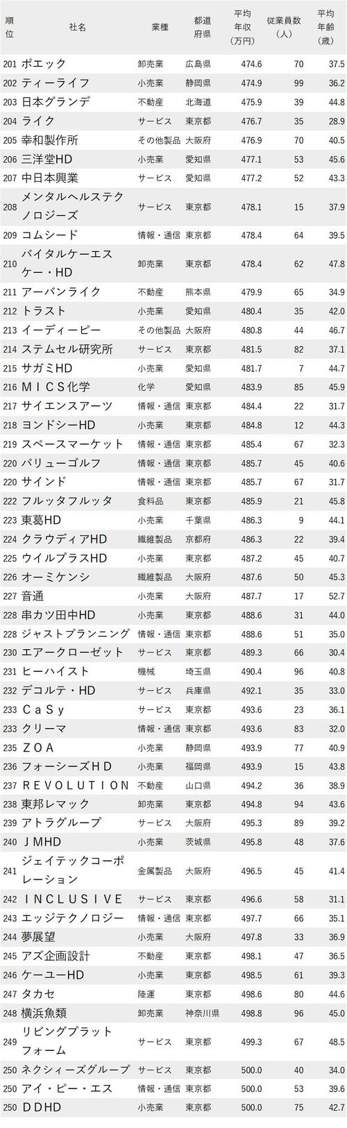 年収が低い会社ランキング2022_従業員100人未満_201-250