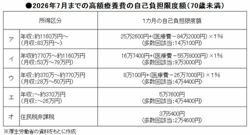 2026年7月までの高額療養費の自己負担限度額(70歳未満)