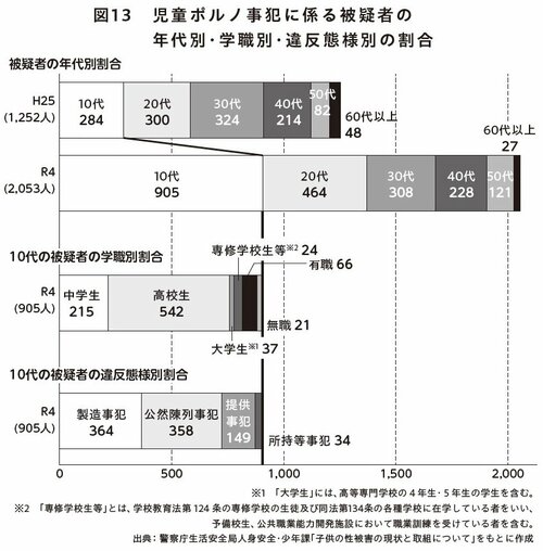 図表：児童ポルノ事犯に係る被疑者の年代別・学職別・違反態様別の割合