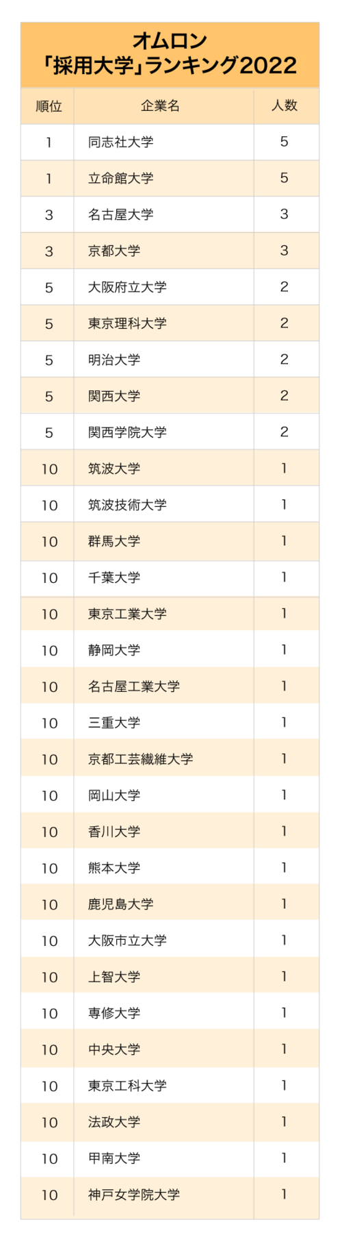 電子部品メーカー主要3社「採用大学」ランキング2022最新版【全10位・完全版】