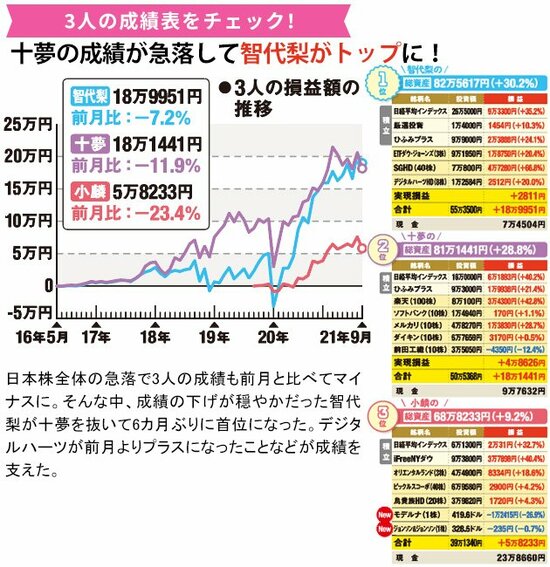 3人の成績をチェック！
