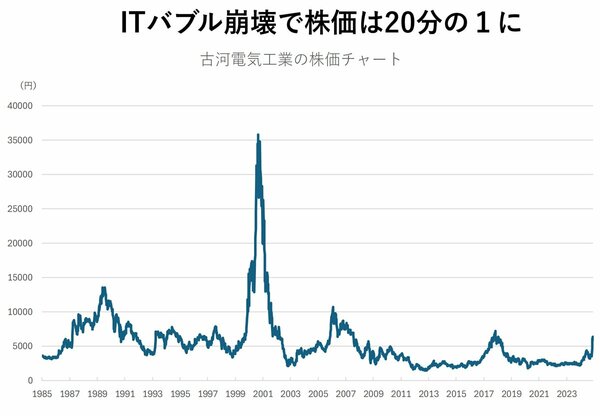 図表：古河電気工業の株価チャート