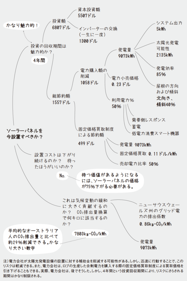 自宅にソーラーパネルを設置すべきか？マッキンゼーの問題解決メソッドで回答