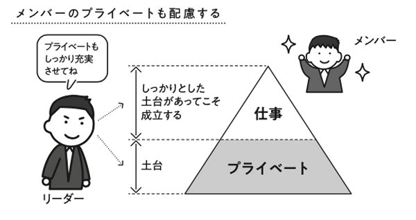 図表2：メンバーのプライベートも配慮する