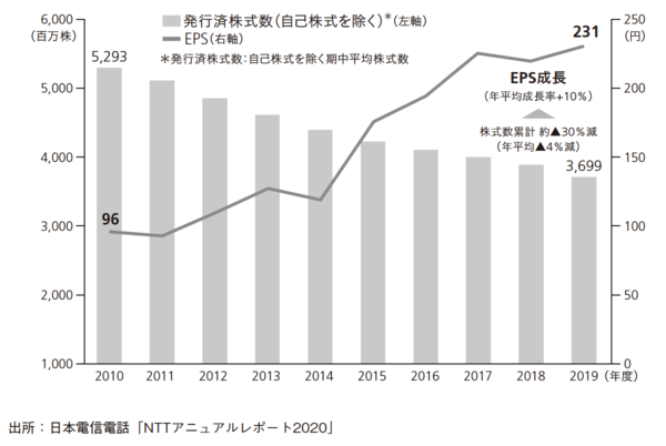 競争の激しい通信業界で、NTTの株価が10年連続で安定成長している理由とは？