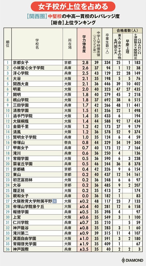 図表：【関西圏】中堅校の中高一貫校のレバレッジ度【総合】上位ランキング