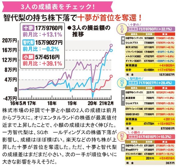 今月の成績は？