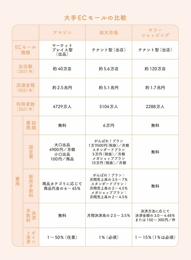 【好きなことでお金を稼ぐ】知識・経験ゼロからの「のんびり副業」「ゆる起業」…ネットショップ運営で最初に出店するなら、どこがいい？