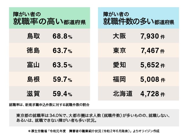 表：障がい者の就職率の高い都道府県、障がい者の就職件数の多い都道府県