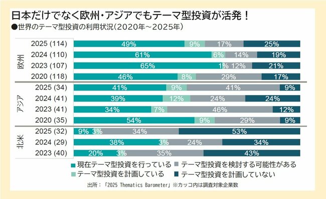 世界のテーマ型投資の利用状況
