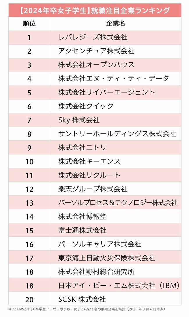 女子学生が選ぶ、就職注目企業ランキング2023【ベスト20・完全版】