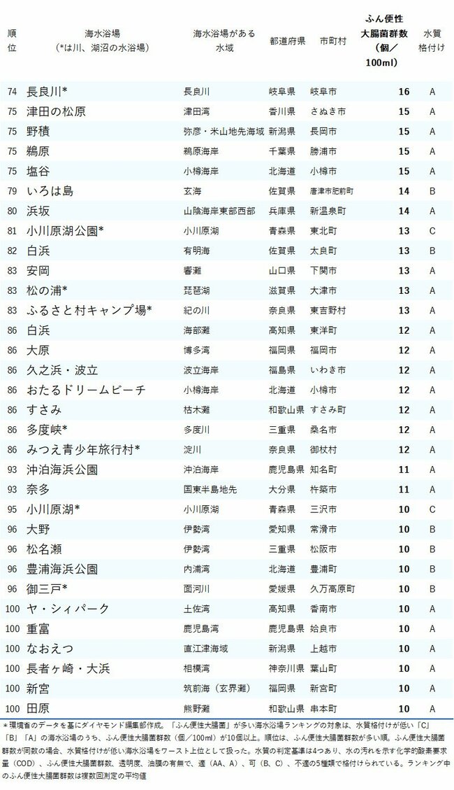 図表：「ふん便性大腸菌」が多い海水浴場ランキング2024_74-100