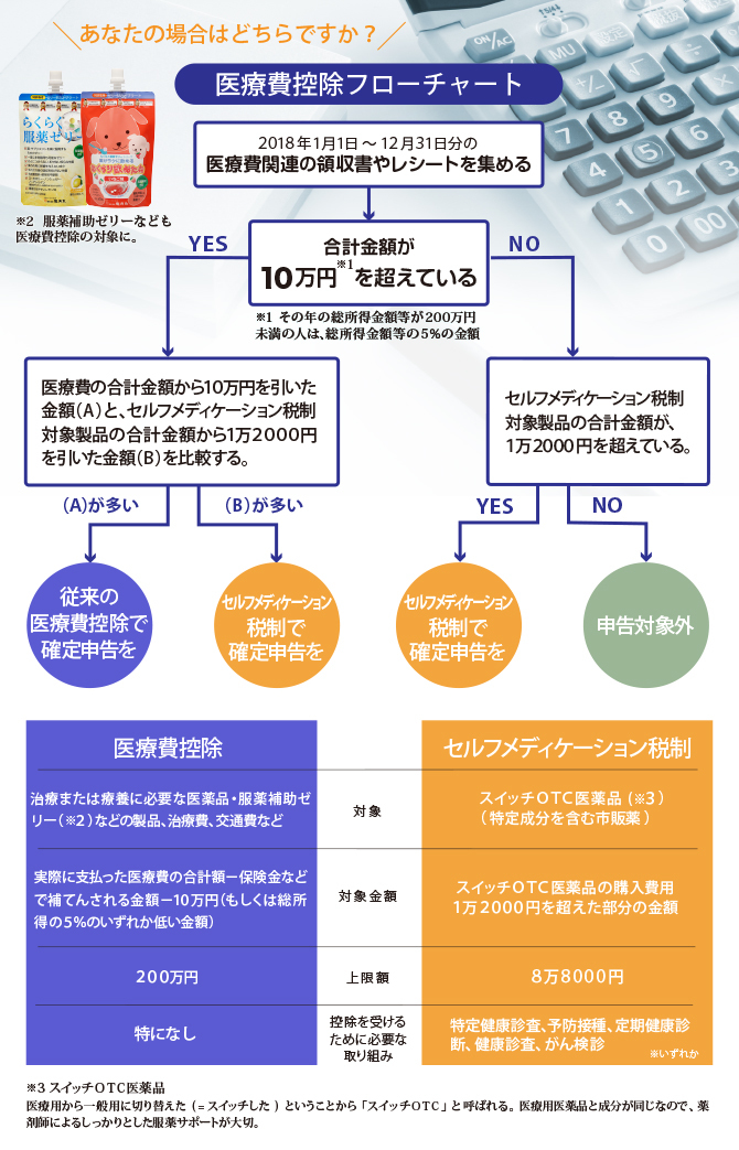 節税と家族の健康管理はレシートの見直しから健康社会を育む「セルフメディケーション」