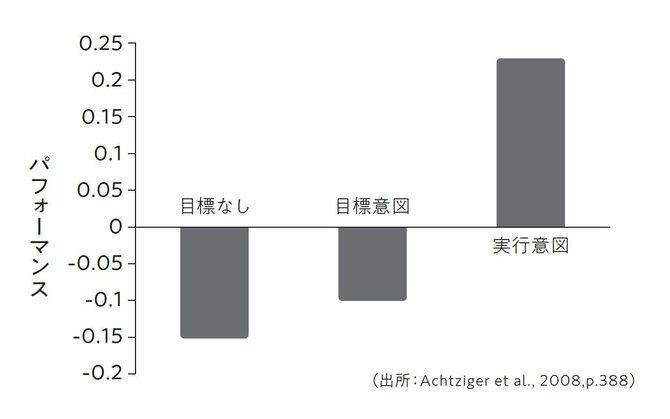 パフォーマンスが低い人は、結果が悪くてもひたすら頑張る。では、パフォーマンスが高い人は何をしている?
