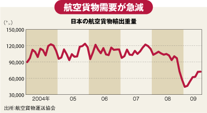 日本の航空貨物輸出重量